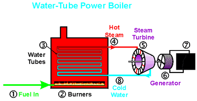 Power Boiler Schematic