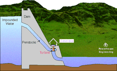 Hydro Dam Schematic