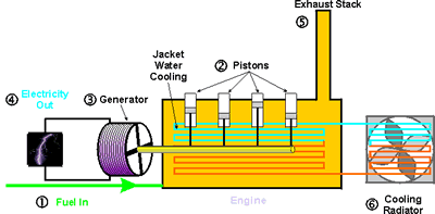 Typical Engine Installation