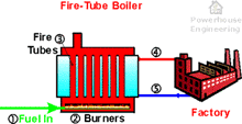 Fire Tube Boiler Schematic