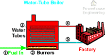 Water Tube Boiler Schematic